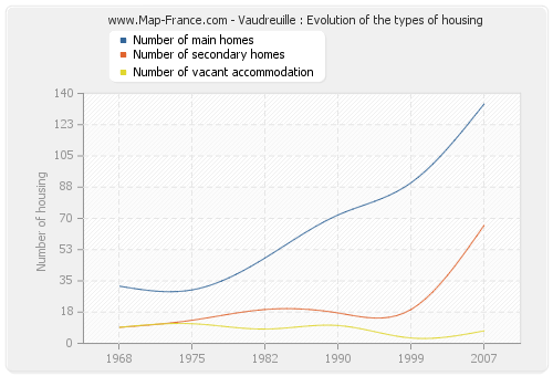 Vaudreuille : Evolution of the types of housing