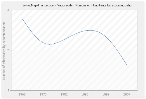 Vaudreuille : Number of inhabitants by accommodation