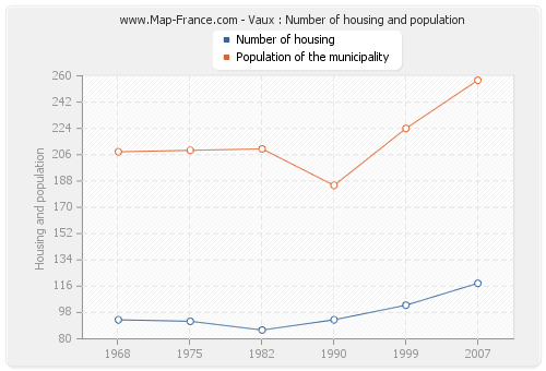 Vaux : Number of housing and population
