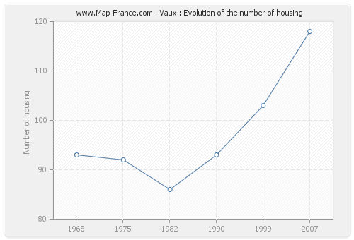 Vaux : Evolution of the number of housing