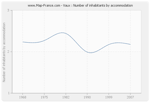 Vaux : Number of inhabitants by accommodation