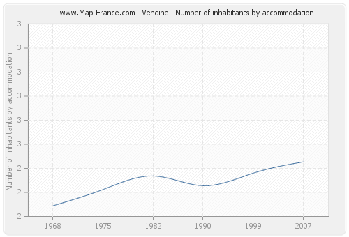 Vendine : Number of inhabitants by accommodation