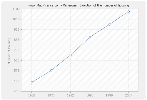 Venerque : Evolution of the number of housing