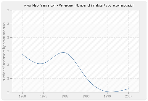 Venerque : Number of inhabitants by accommodation