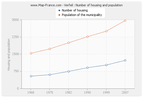 Verfeil : Number of housing and population