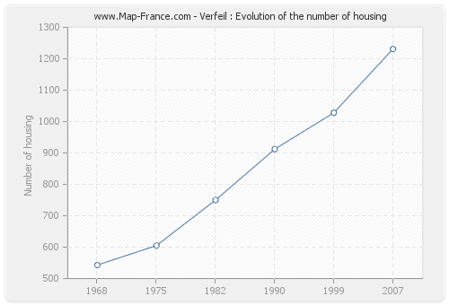 Verfeil : Evolution of the number of housing