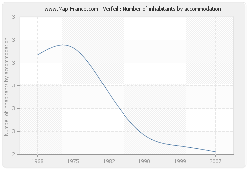 Verfeil : Number of inhabitants by accommodation