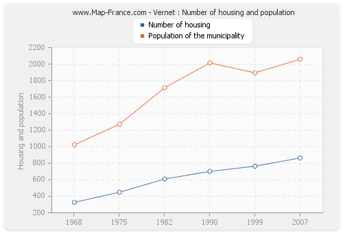 Vernet : Number of housing and population