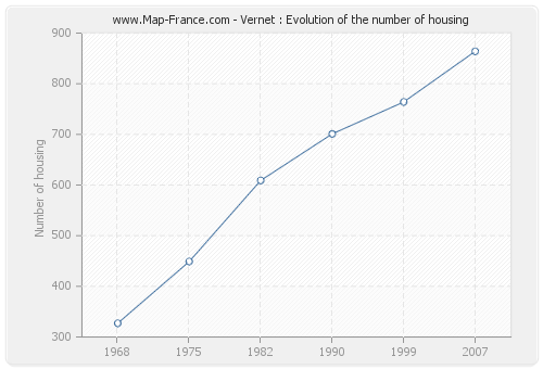 Vernet : Evolution of the number of housing