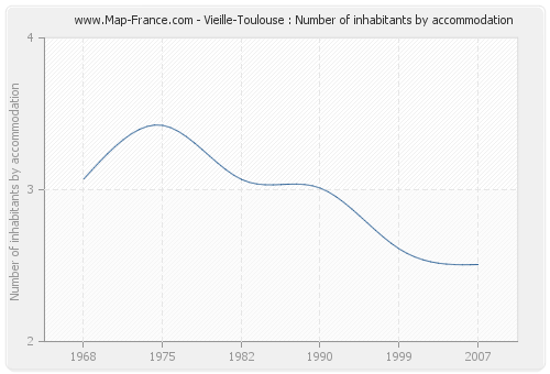 Vieille-Toulouse : Number of inhabitants by accommodation