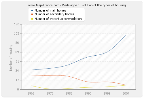 Vieillevigne : Evolution of the types of housing