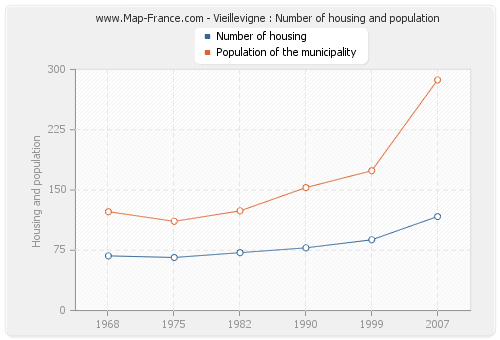 Vieillevigne : Number of housing and population