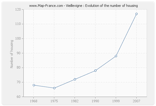 Vieillevigne : Evolution of the number of housing