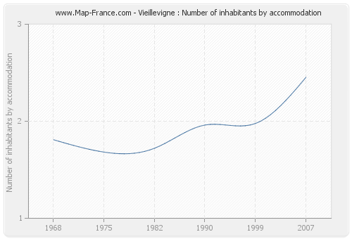 Vieillevigne : Number of inhabitants by accommodation