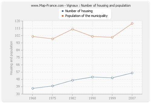 Vignaux : Number of housing and population