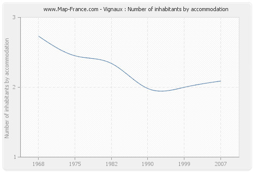 Vignaux : Number of inhabitants by accommodation