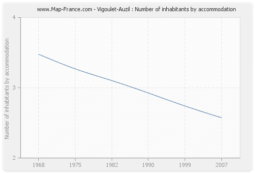 Vigoulet-Auzil : Number of inhabitants by accommodation