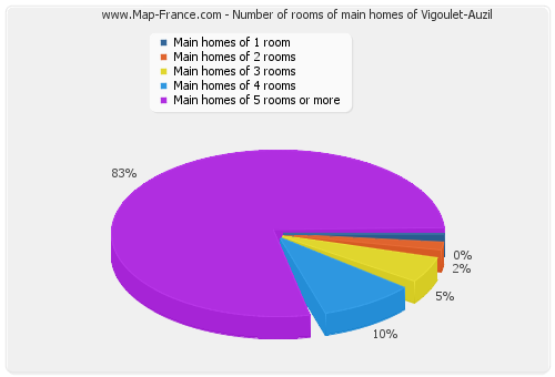 Number of rooms of main homes of Vigoulet-Auzil