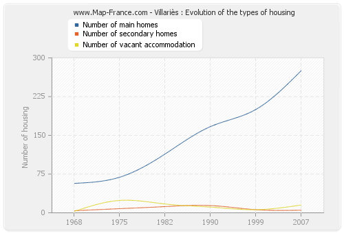 Villariès : Evolution of the types of housing