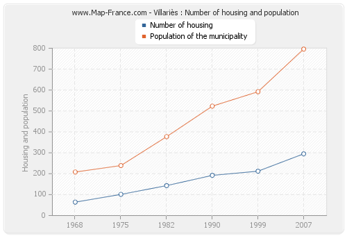 Villariès : Number of housing and population