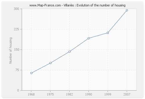 Villariès : Evolution of the number of housing