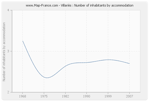 Villariès : Number of inhabitants by accommodation