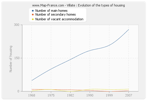 Villate : Evolution of the types of housing