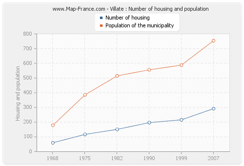 Villate : Number of housing and population