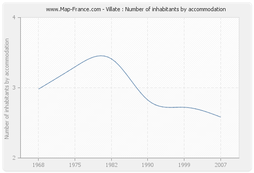 Villate : Number of inhabitants by accommodation