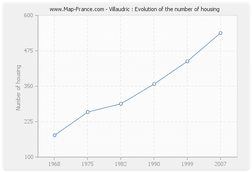 Villaudric : Evolution of the number of housing