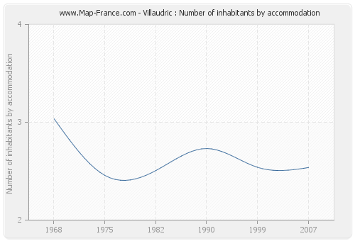 Villaudric : Number of inhabitants by accommodation