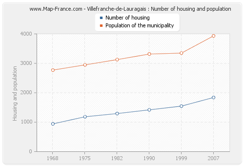Villefranche-de-Lauragais : Number of housing and population