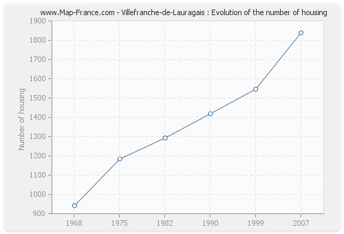 Villefranche-de-Lauragais : Evolution of the number of housing