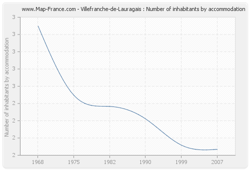 Villefranche-de-Lauragais : Number of inhabitants by accommodation