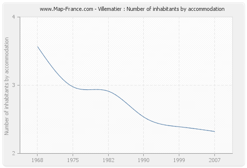 Villematier : Number of inhabitants by accommodation