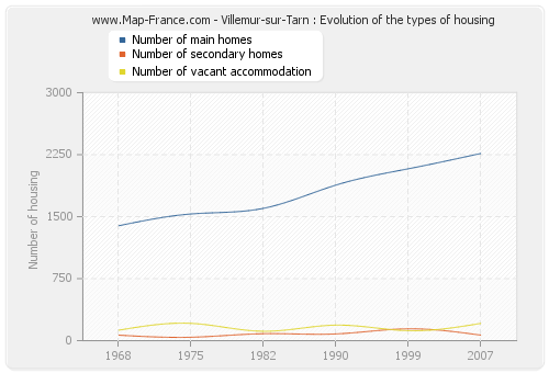Villemur-sur-Tarn : Evolution of the types of housing