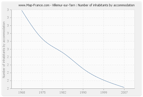Villemur-sur-Tarn : Number of inhabitants by accommodation