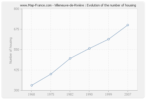 Villeneuve-de-Rivière : Evolution of the number of housing