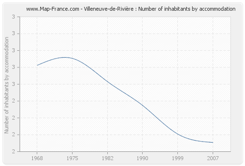 Villeneuve-de-Rivière : Number of inhabitants by accommodation