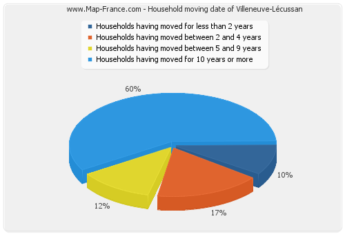 Household moving date of Villeneuve-Lécussan