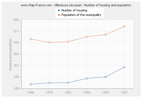 Villeneuve-Lécussan : Number of housing and population
