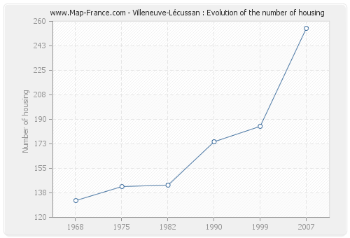 Villeneuve-Lécussan : Evolution of the number of housing
