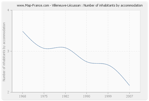 Villeneuve-Lécussan : Number of inhabitants by accommodation