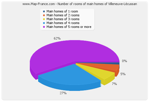 Number of rooms of main homes of Villeneuve-Lécussan