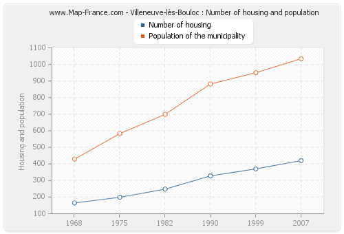 Villeneuve-lès-Bouloc : Number of housing and population
