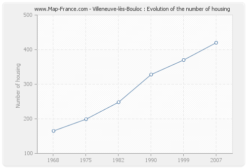 Villeneuve-lès-Bouloc : Evolution of the number of housing