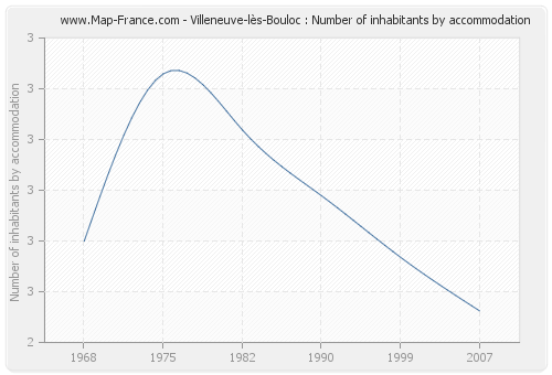 Villeneuve-lès-Bouloc : Number of inhabitants by accommodation