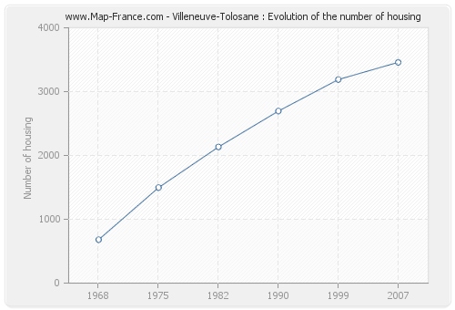 Villeneuve-Tolosane : Evolution of the number of housing