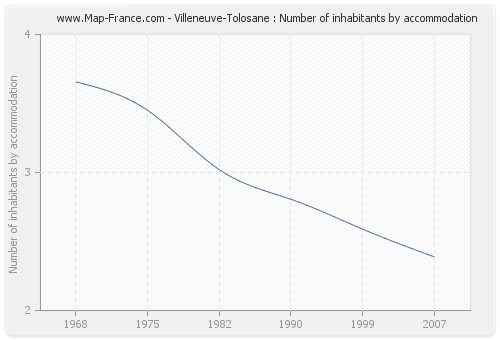 Villeneuve-Tolosane : Number of inhabitants by accommodation