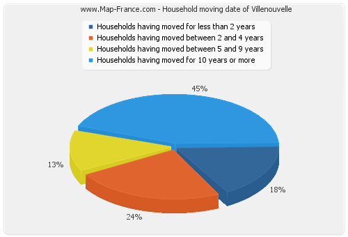 Household moving date of Villenouvelle